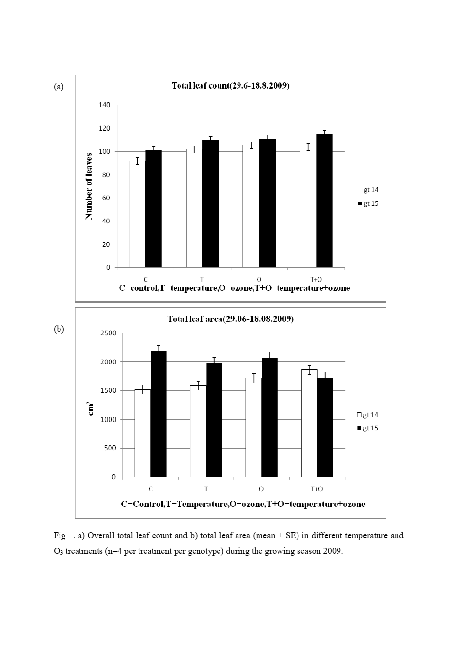 Two scientific bar charts from Serge's MSc thesis at UEF showing total leaf count and total leaf area ($cm^2$) for birch genotypes GT14 and GT15 under control, temperature, and ozone treatments.