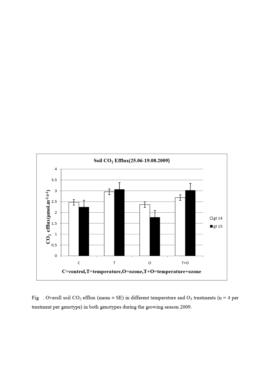 A scientific bar chart from Serge's MSc thesis at UEF showing overall soil CO2 efflux ($\mu mol.m^{-2}.s^{-1}$) for birch genotypes GT14 and GT15 across control, temperature, and ozone treatments.