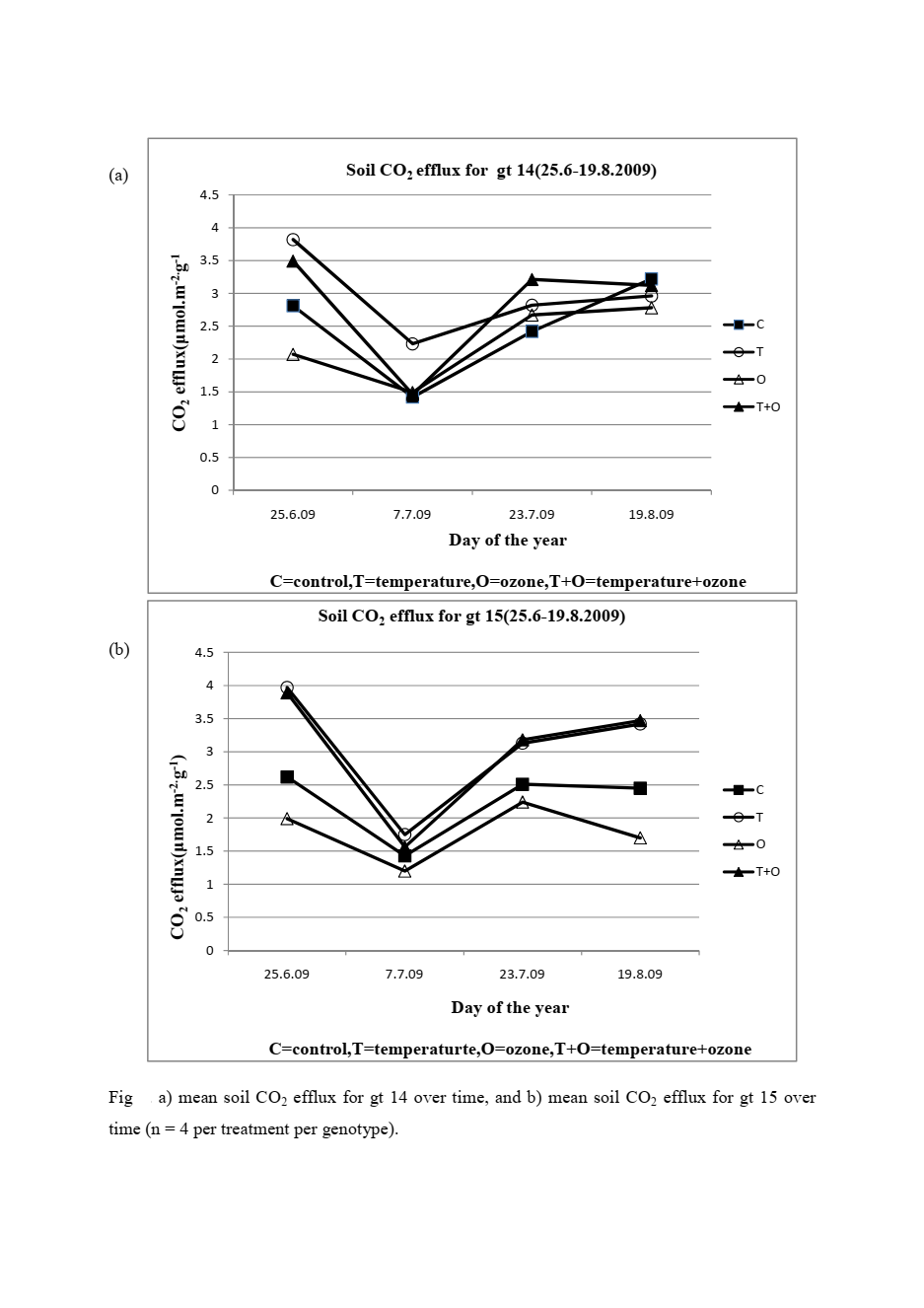 Two line graphs from Serge's MSc research at UEF showing the mean soil CO2 efflux ($\mu mol.m^{-2}.s^{-1}$) over time (June to August 2009) for Silver Birch genotypes GT14 and GT15 under control, temperature, and ozone treatments.