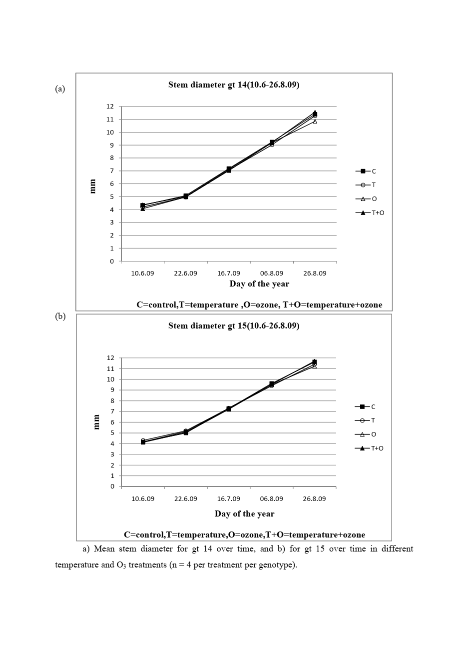 Two line graphs from Serge's MSc research at UEF showing the mean stem diameter growth in millimeters over the year for Silver Birch genotypes GT14 and GT15 across control, temperature, and ozone treatments.