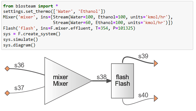 BioSTEAM Python code generating a biorefinery simulation flowchart showing mixer and flash unit operations with input and output streams.
