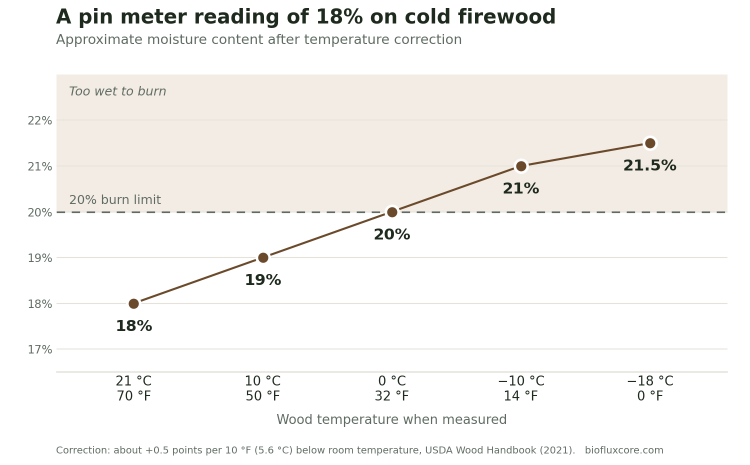 Chart showing a pin moisture meter reading of 18% on firewood rising to about 21.5% after temperature correction as the wood gets colder