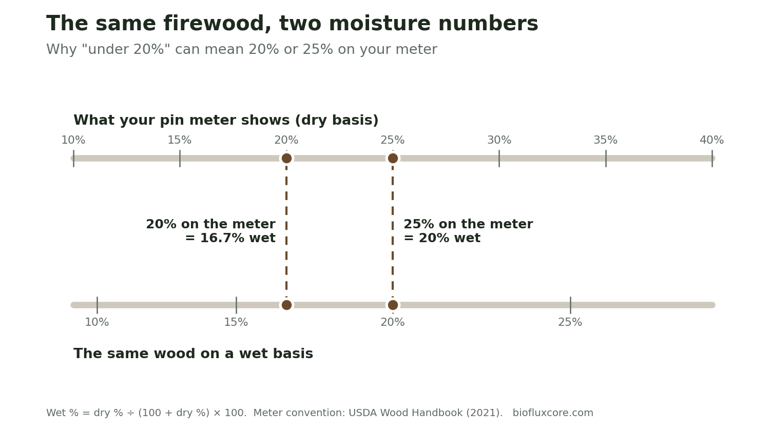 Chart comparing a pin meter's dry basis scale with the wet basis scale, showing 20% on the meter equals 16.7% wet and 25% on the meter equals 20% wet