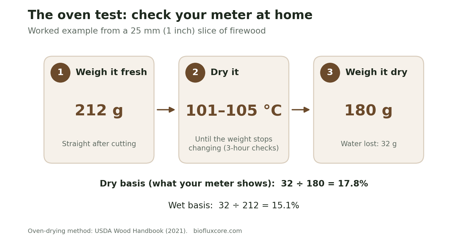 Three-step oven test for firewood moisture: weigh fresh at 212 g, dry at 101 to 105 °C, weigh dry at 180 g, giving 17.8% dry basis and 15.1% wet basis